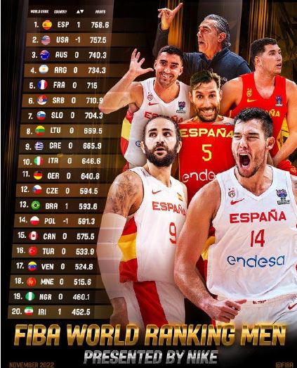 西班牙男篮超越美国成为世界第一。美国男篮不满